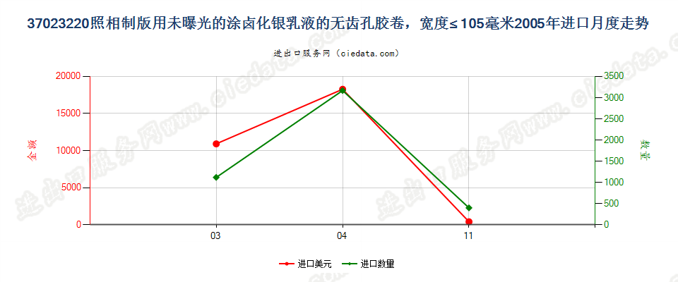 37023220制版用涂卤化银无齿孔卷片，宽≤105mm进口2005年月度走势图