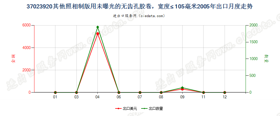 37023920其他制版用无齿孔卷片，宽≤105mm出口2005年月度走势图