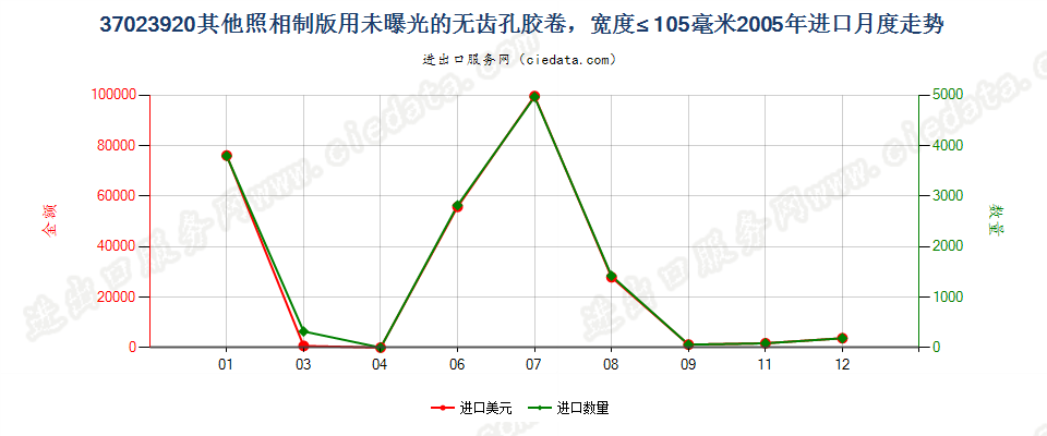 37023920其他制版用无齿孔卷片，宽≤105mm进口2005年月度走势图