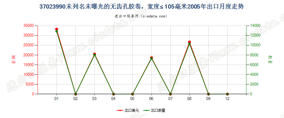 37023990未列名无齿孔卷片，宽≤105mm出口2005年月度走势图