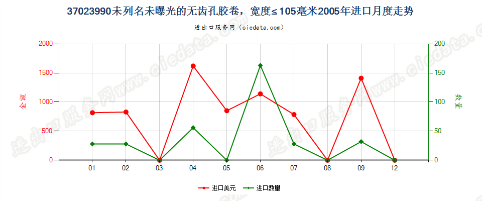 37023990未列名无齿孔卷片，宽≤105mm进口2005年月度走势图