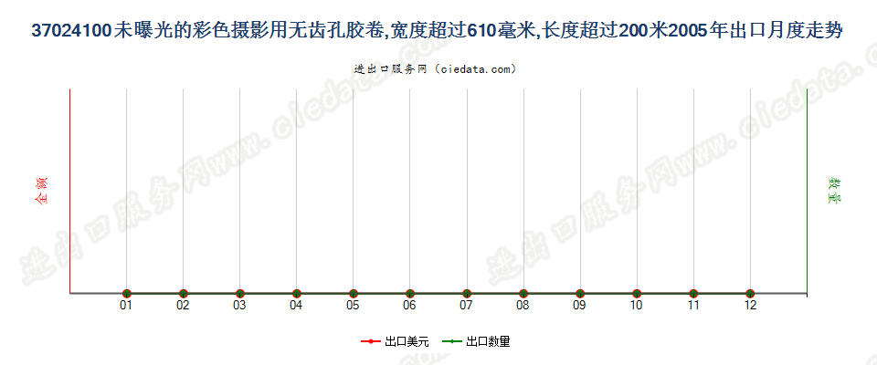 37024100无齿孔彩卷，宽＞610mm，长＞200m出口2005年月度走势图