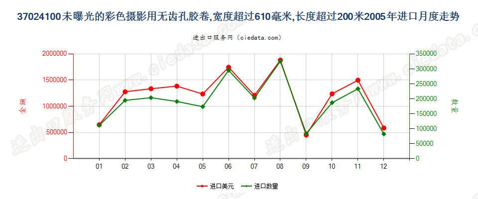 37024100无齿孔彩卷，宽＞610mm，长＞200m进口2005年月度走势图