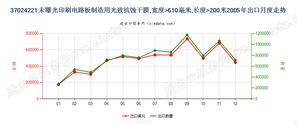 37024221制印刷电路板光致抗蚀干膜，宽＞610mm，长＞200m出口2005年月度走势图