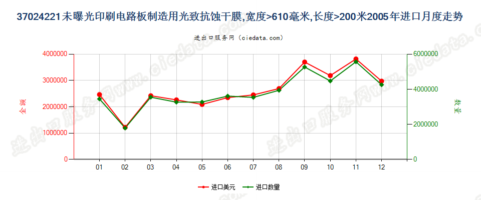 37024221制印刷电路板光致抗蚀干膜，宽＞610mm，长＞200m进口2005年月度走势图