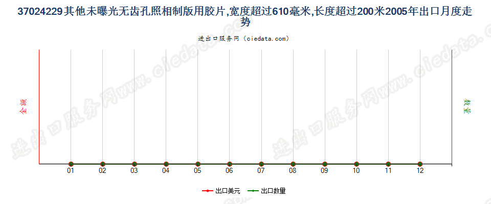 37024229其他照相制版单色无孔卷片，宽＞610mm，长＞200m出口2005年月度走势图