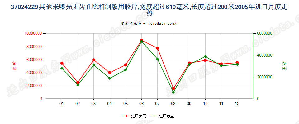 37024229其他照相制版单色无孔卷片，宽＞610mm，长＞200m进口2005年月度走势图