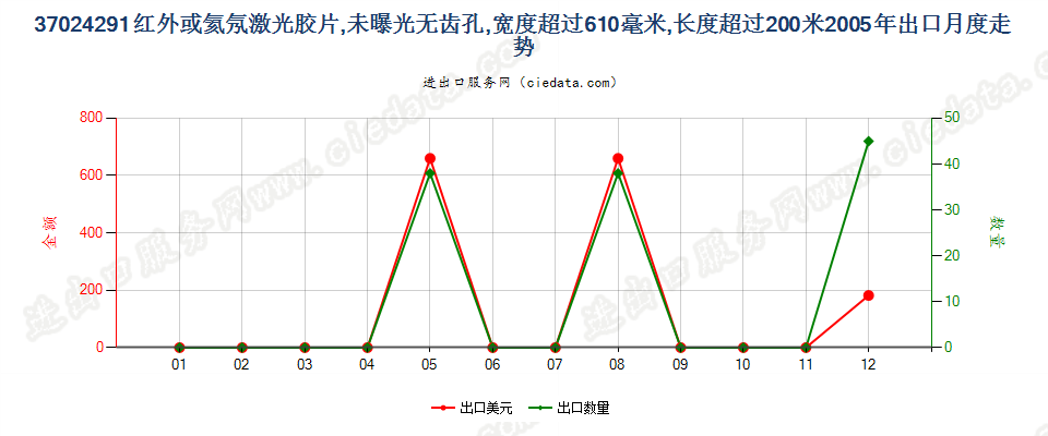 37024291(2011stop)未曝光红外或氦氖激光胶片出口2005年月度走势图