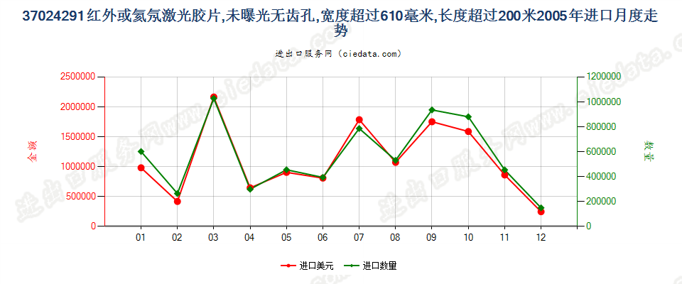 37024291(2011stop)未曝光红外或氦氖激光胶片进口2005年月度走势图