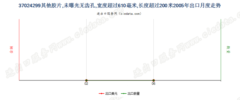 37024299未列名未曝单色摄影卷片，宽＞610mm，长＞200m出口2005年月度走势图