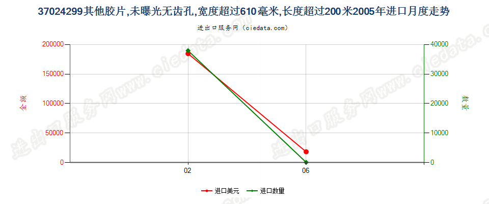 37024299未列名未曝单色摄影卷片，宽＞610mm，长＞200m进口2005年月度走势图