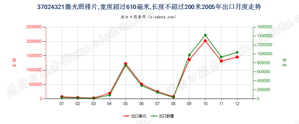 37024321激光照排片，宽＞610mm，长≤200m出口2005年月度走势图