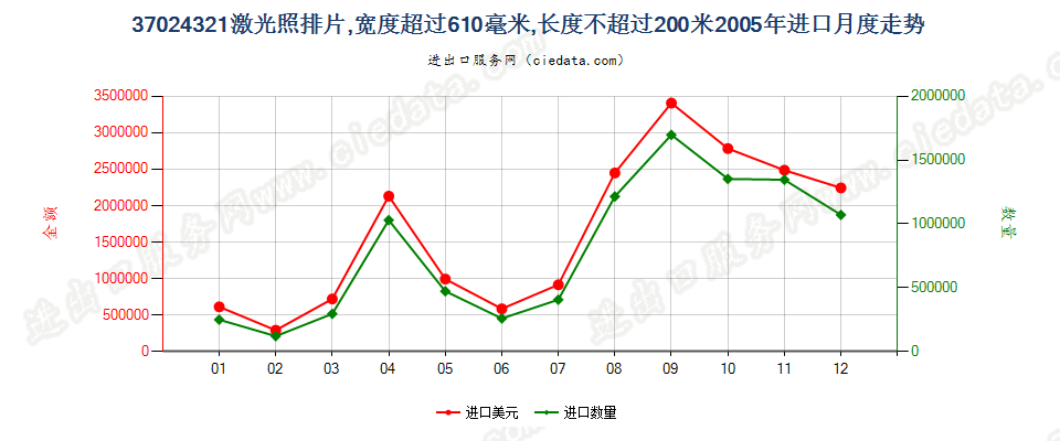 37024321激光照排片，宽＞610mm，长≤200m进口2005年月度走势图