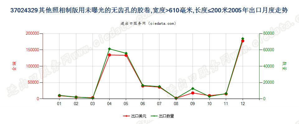 37024329其他照相制版无齿孔卷片，宽＞610mm，长≤200m出口2005年月度走势图