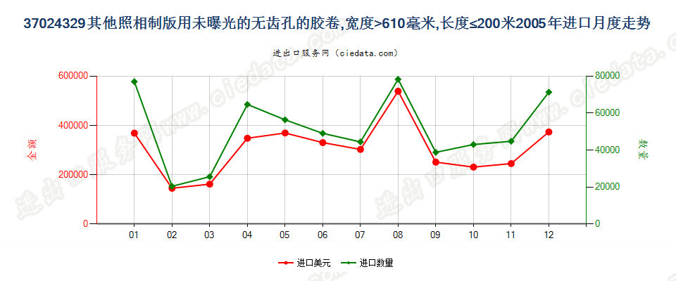 37024329其他照相制版无齿孔卷片，宽＞610mm，长≤200m进口2005年月度走势图