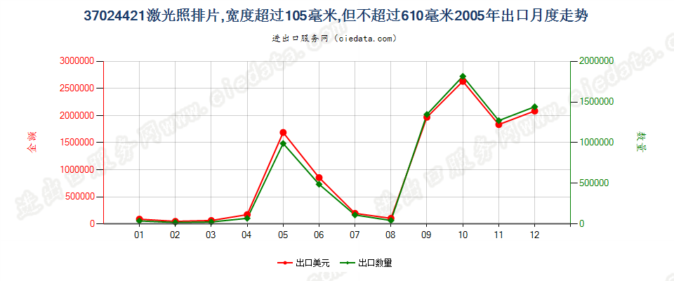 37024421激光照排片，105mm＜宽≤610mm出口2005年月度走势图