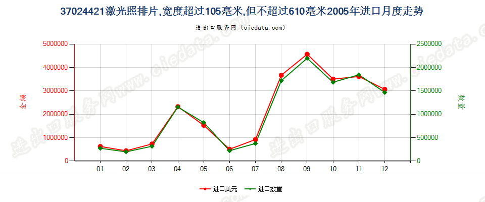 37024421激光照排片，105mm＜宽≤610mm进口2005年月度走势图