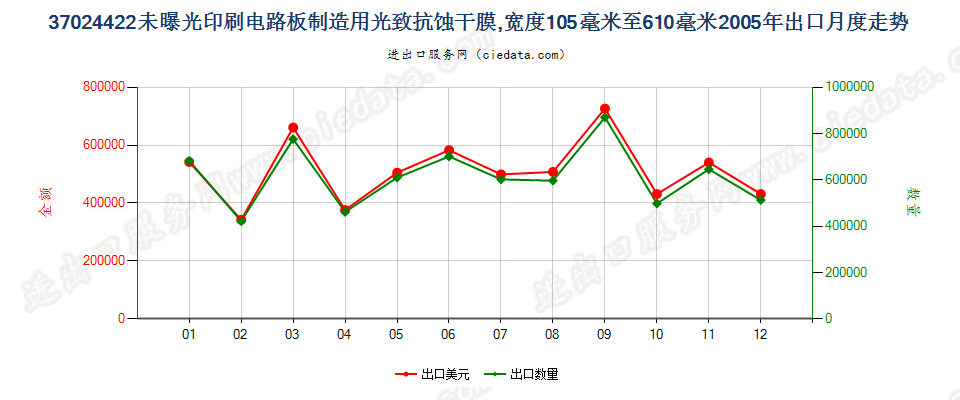 37024422制印刷电路板光致抗蚀干膜105mm＜宽≤610mm出口2005年月度走势图