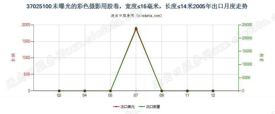 37025100(2012stop)宽度不超过16毫米,长度不超过14米的彩色胶卷出口2005年月度走势图