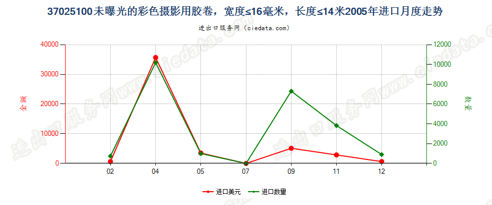 37025100(2012stop)宽度不超过16毫米,长度不超过14米的彩色胶卷进口2005年月度走势图