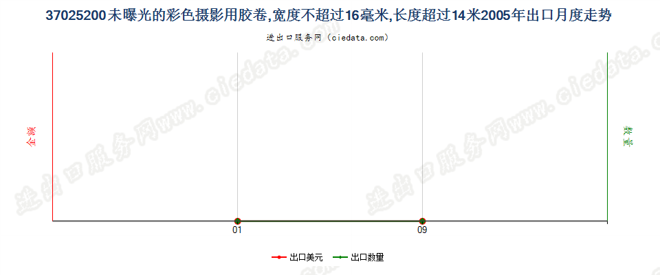 37025200未曝光的彩色摄影用卷片，宽度不超过16毫米出口2005年月度走势图