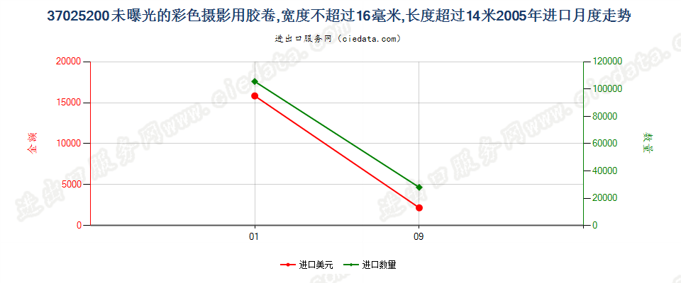 37025200未曝光的彩色摄影用卷片，宽度不超过16毫米进口2005年月度走势图