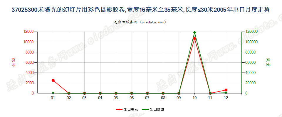 37025300幻灯片彩色卷片，16mm＜宽≤35mm，长≤30m出口2005年月度走势图