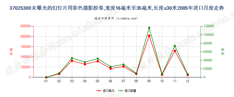 37025300幻灯片彩色卷片，16mm＜宽≤35mm，长≤30m进口2005年月度走势图