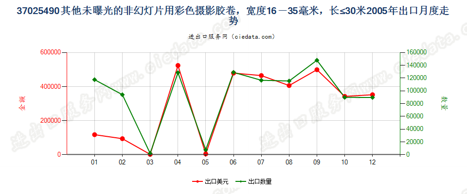 37025490其他非幻灯用彩卷，16mm＜宽≤35mm，长≤30m出口2005年月度走势图