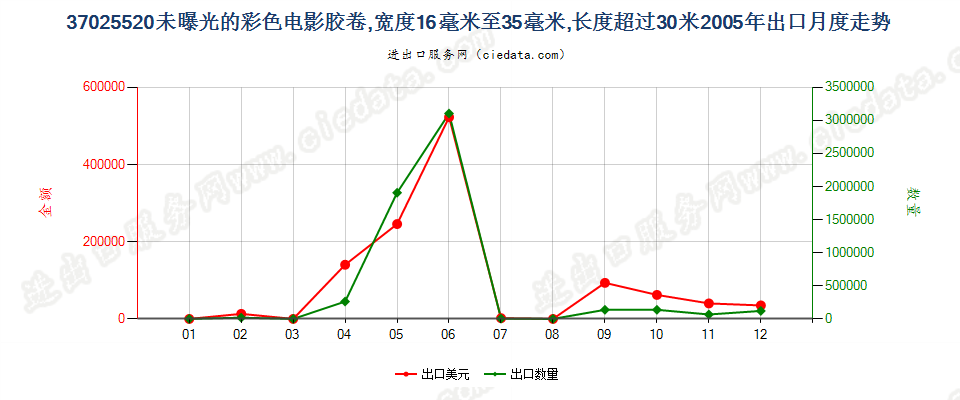 37025520彩色电影卷片，16mm＜宽≤35mm，长＞30m出口2005年月度走势图