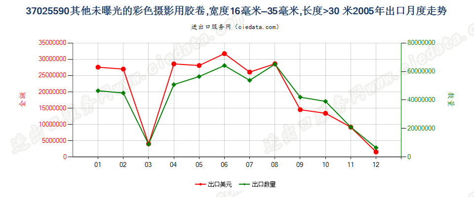 37025590其他彩色卷片，16mm＜宽≤35mm，长＞30m出口2005年月度走势图