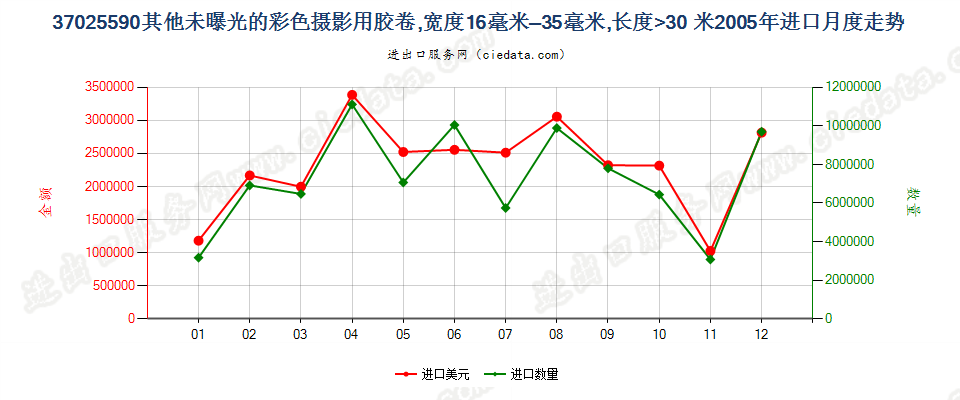 37025590其他彩色卷片，16mm＜宽≤35mm，长＞30m进口2005年月度走势图