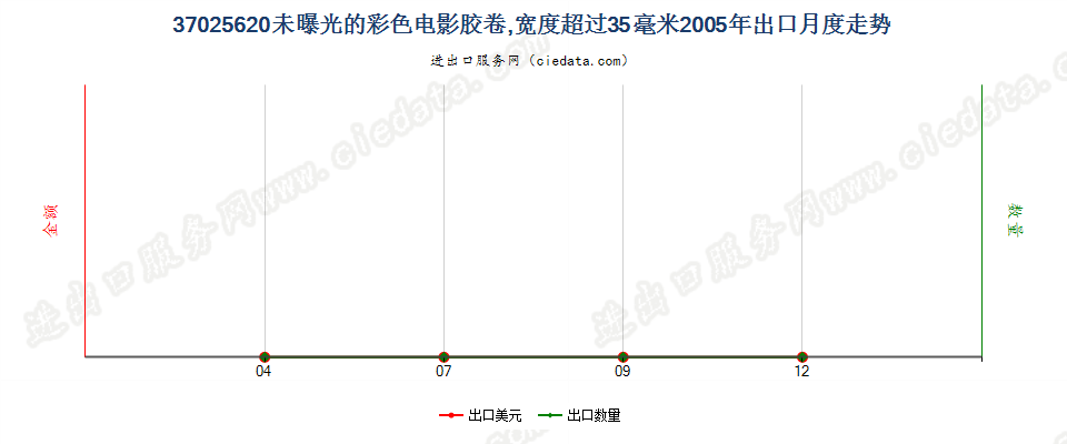 37025620彩色电影卷片，宽＞35mm出口2005年月度走势图