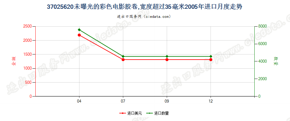 37025620彩色电影卷片，宽＞35mm进口2005年月度走势图