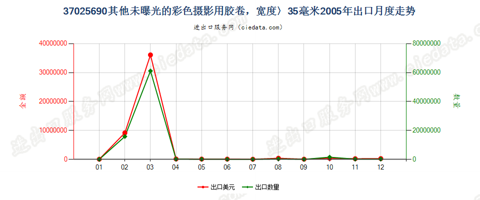 37025690其他彩色卷片，宽＞35mm出口2005年月度走势图