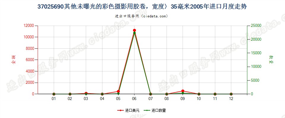 37025690其他彩色卷片，宽＞35mm进口2005年月度走势图