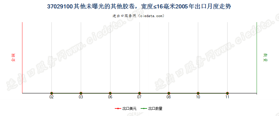 37029100(2012stop)其他胶卷，宽度不超过16毫米出口2005年月度走势图