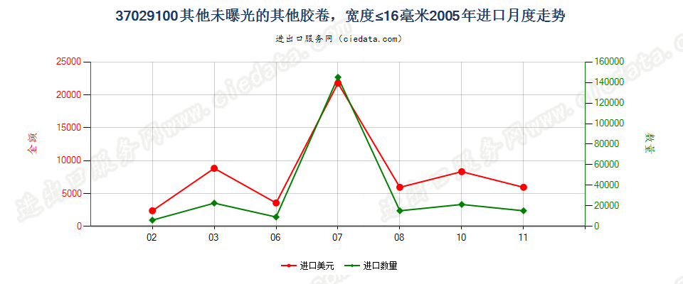 37029100(2012stop)其他胶卷，宽度不超过16毫米进口2005年月度走势图