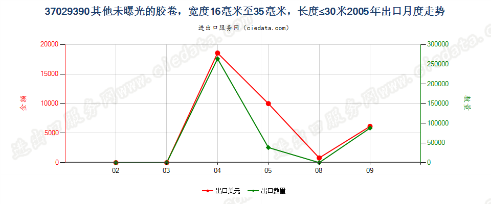 37029390(2012stop)其他未曝光中长非彩色胶卷出口2005年月度走势图