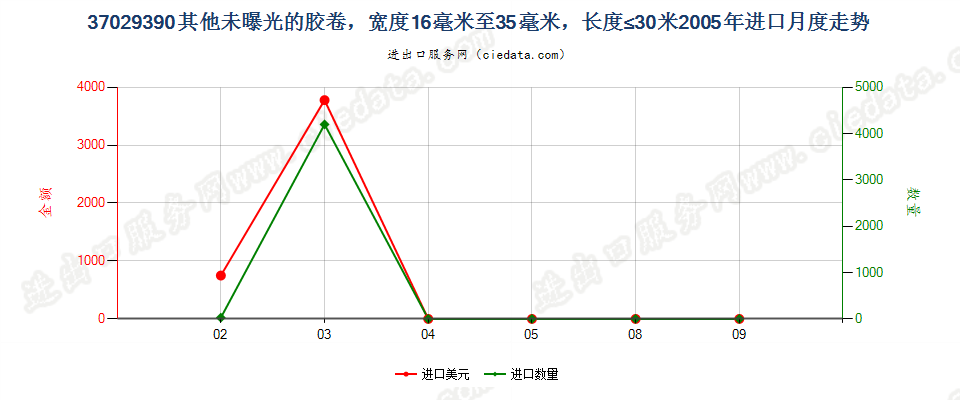 37029390(2012stop)其他未曝光中长非彩色胶卷进口2005年月度走势图