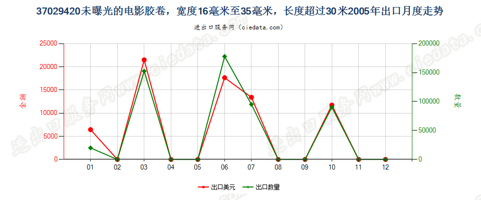 37029420(2012stop)未曝光的窄长黑白电影胶卷出口2005年月度走势图