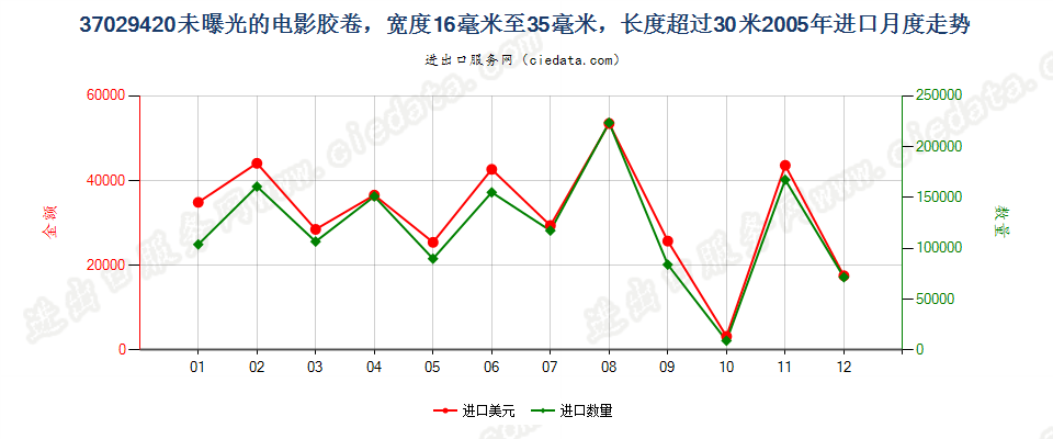 37029420(2012stop)未曝光的窄长黑白电影胶卷进口2005年月度走势图