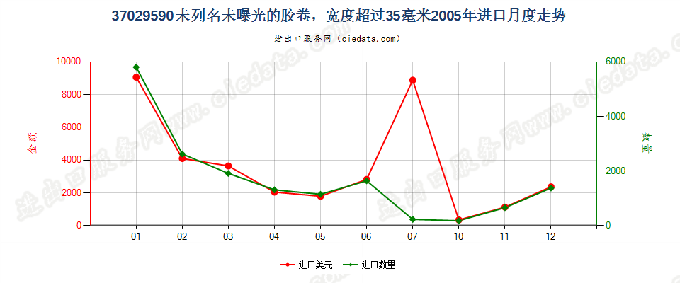 37029590(2012stop)其他用未曝光的中宽非彩色胶卷进口2005年月度走势图