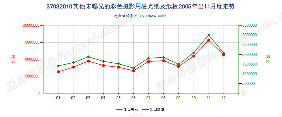 37032010其他彩色摄影用感光纸及纸板出口2005年月度走势图