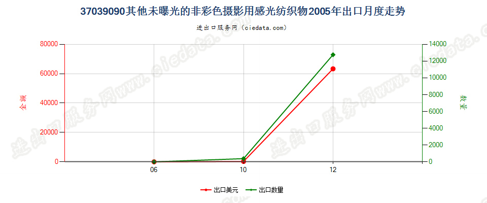 37039090其他非彩色摄影用感光纺织物出口2005年月度走势图