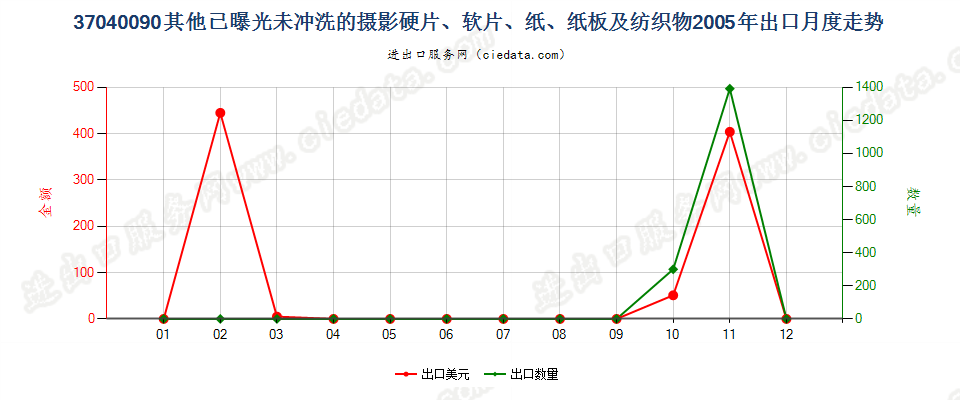 37040090其他已曝光未冲洗的摄影硬片、软片、纸等出口2005年月度走势图