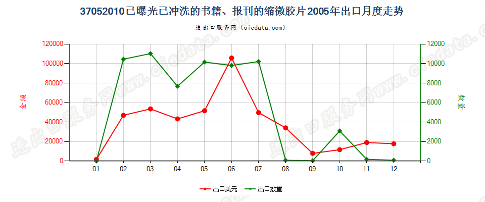 37052010(2007stop)已曝光已冲洗的书籍、报刊的缩微胶片出口2005年月度走势图