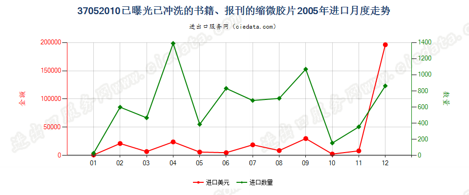 37052010(2007stop)已曝光已冲洗的书籍、报刊的缩微胶片进口2005年月度走势图