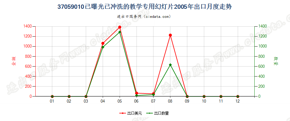 37059010(2017STOP)已冲洗的教学专用幻灯片出口2005年月度走势图