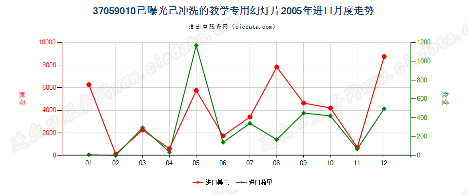 37059010(2017STOP)已冲洗的教学专用幻灯片进口2005年月度走势图